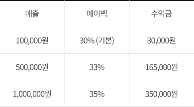 수입지급